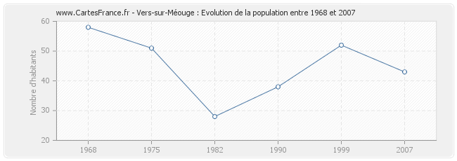 Population Vers-sur-Méouge