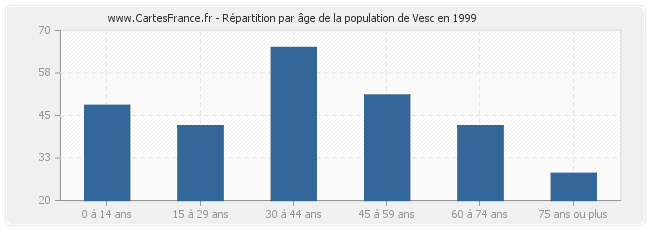 Répartition par âge de la population de Vesc en 1999