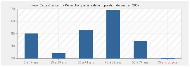 Répartition par âge de la population de Vesc en 2007