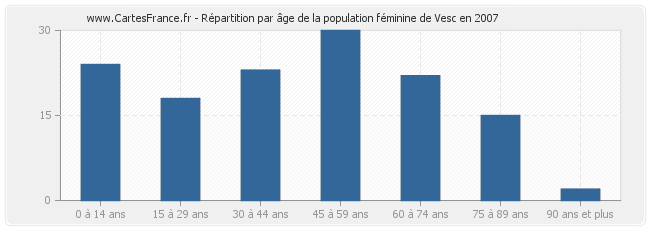 Répartition par âge de la population féminine de Vesc en 2007