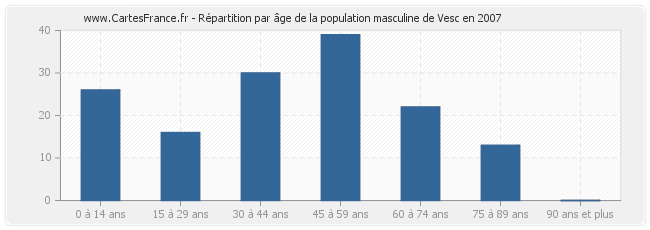 Répartition par âge de la population masculine de Vesc en 2007