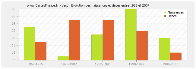 Vesc : Evolution des naissances et décès entre 1968 et 2007