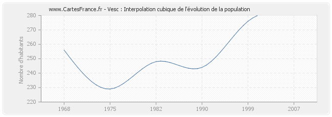 Vesc : Interpolation cubique de l'évolution de la population