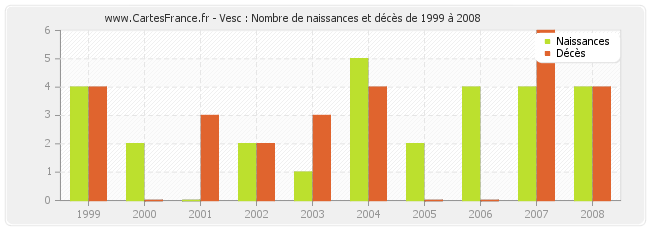 Vesc : Nombre de naissances et décès de 1999 à 2008