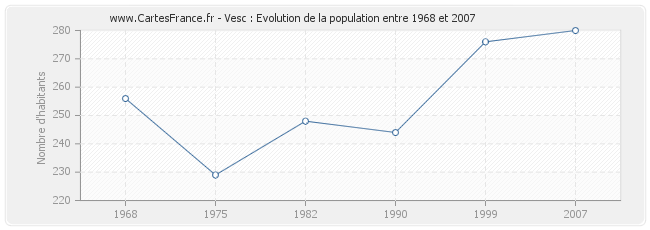 Population Vesc