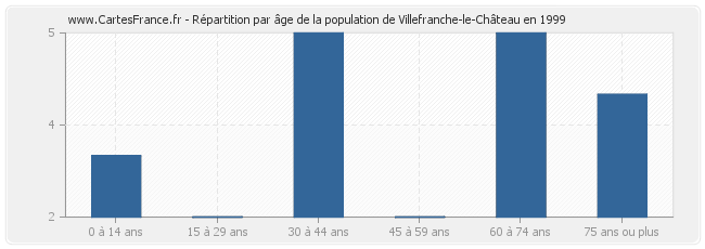 Répartition par âge de la population de Villefranche-le-Château en 1999