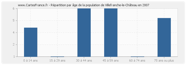 Répartition par âge de la population de Villefranche-le-Château en 2007