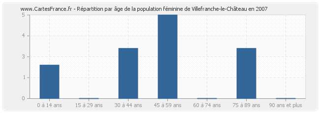 Répartition par âge de la population féminine de Villefranche-le-Château en 2007