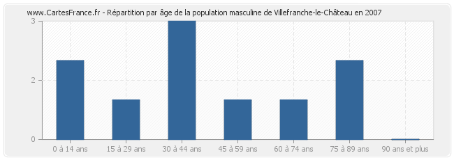 Répartition par âge de la population masculine de Villefranche-le-Château en 2007