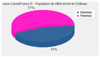 Répartition de la population de Villefranche-le-Château en 2007