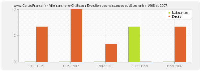 Villefranche-le-Château : Evolution des naissances et décès entre 1968 et 2007