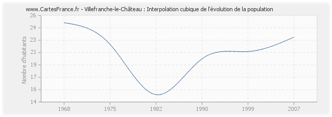 Villefranche-le-Château : Interpolation cubique de l'évolution de la population