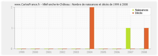 Villefranche-le-Château : Nombre de naissances et décès de 1999 à 2008