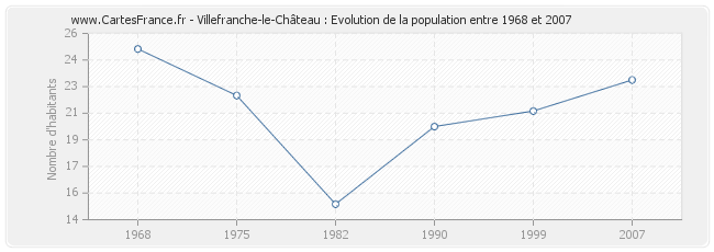 Population Villefranche-le-Château