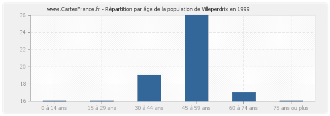 Répartition par âge de la population de Villeperdrix en 1999