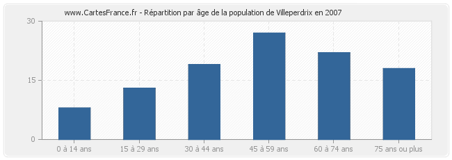 Répartition par âge de la population de Villeperdrix en 2007