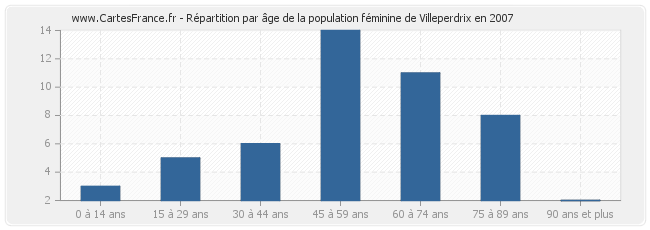Répartition par âge de la population féminine de Villeperdrix en 2007