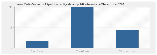 Répartition par âge de la population féminine de Villeperdrix en 2007