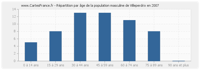 Répartition par âge de la population masculine de Villeperdrix en 2007