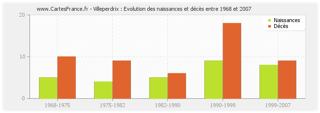 Villeperdrix : Evolution des naissances et décès entre 1968 et 2007