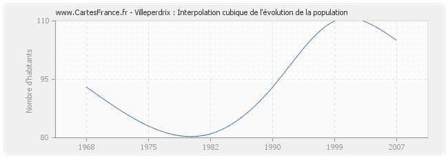 Villeperdrix : Interpolation cubique de l'évolution de la population