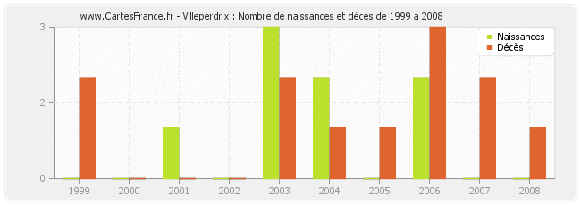 Villeperdrix : Nombre de naissances et décès de 1999 à 2008