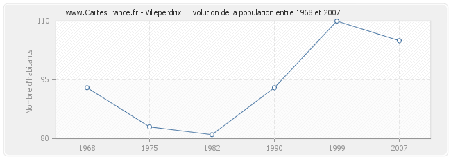 Population Villeperdrix