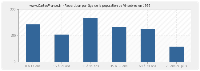 Répartition par âge de la population de Vinsobres en 1999
