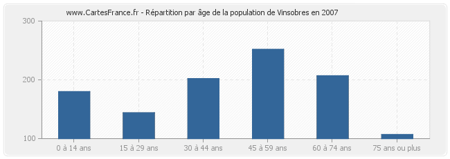 Répartition par âge de la population de Vinsobres en 2007