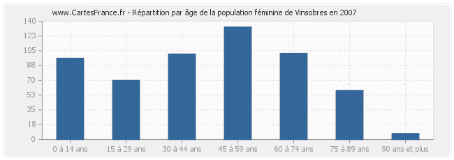 Répartition par âge de la population féminine de Vinsobres en 2007