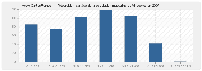 Répartition par âge de la population masculine de Vinsobres en 2007