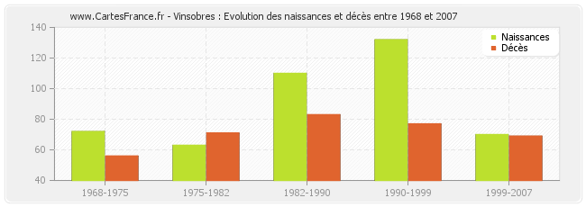 Vinsobres : Evolution des naissances et décès entre 1968 et 2007