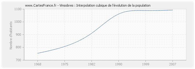Vinsobres : Interpolation cubique de l'évolution de la population
