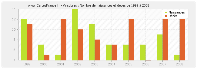 Vinsobres : Nombre de naissances et décès de 1999 à 2008