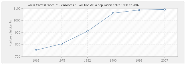 Population Vinsobres