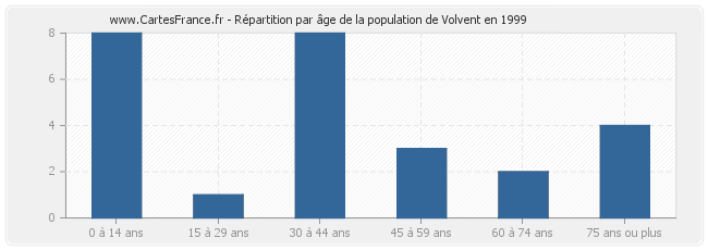 Répartition par âge de la population de Volvent en 1999