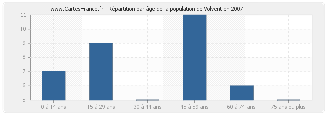 Répartition par âge de la population de Volvent en 2007