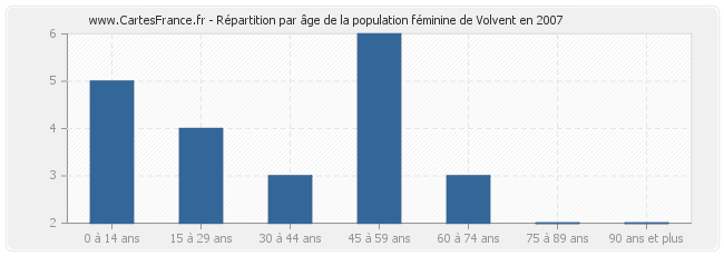 Répartition par âge de la population féminine de Volvent en 2007