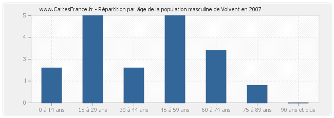 Répartition par âge de la population masculine de Volvent en 2007