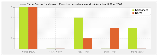 Volvent : Evolution des naissances et décès entre 1968 et 2007