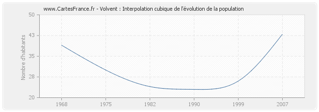 Volvent : Interpolation cubique de l'évolution de la population