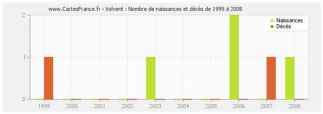Volvent : Nombre de naissances et décès de 1999 à 2008