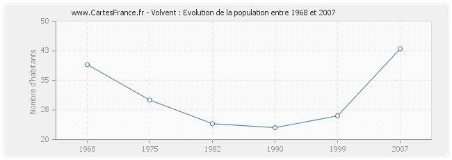 Population Volvent