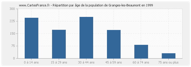 Répartition par âge de la population de Granges-les-Beaumont en 1999