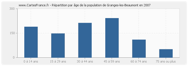 Répartition par âge de la population de Granges-les-Beaumont en 2007