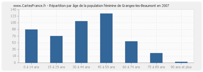 Répartition par âge de la population féminine de Granges-les-Beaumont en 2007