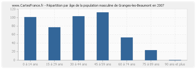 Répartition par âge de la population masculine de Granges-les-Beaumont en 2007