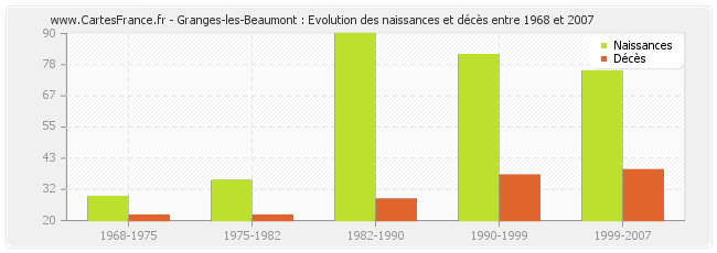 Granges-les-Beaumont : Evolution des naissances et décès entre 1968 et 2007