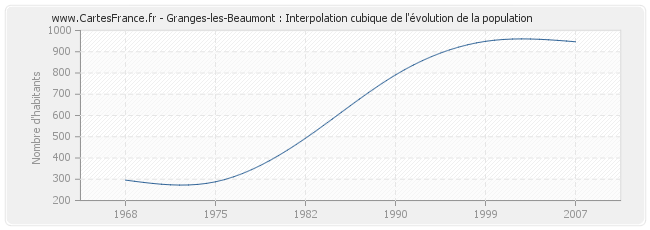 Granges-les-Beaumont : Interpolation cubique de l'évolution de la population