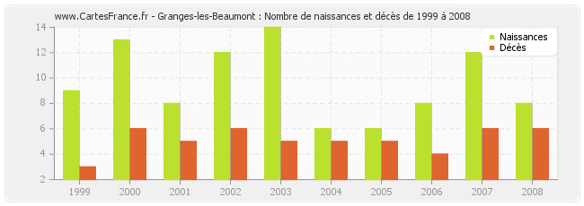 Granges-les-Beaumont : Nombre de naissances et décès de 1999 à 2008